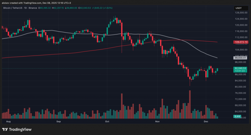 Предновогоднее ралли под вопросом: что ждет биткоин на этой неделе image 0