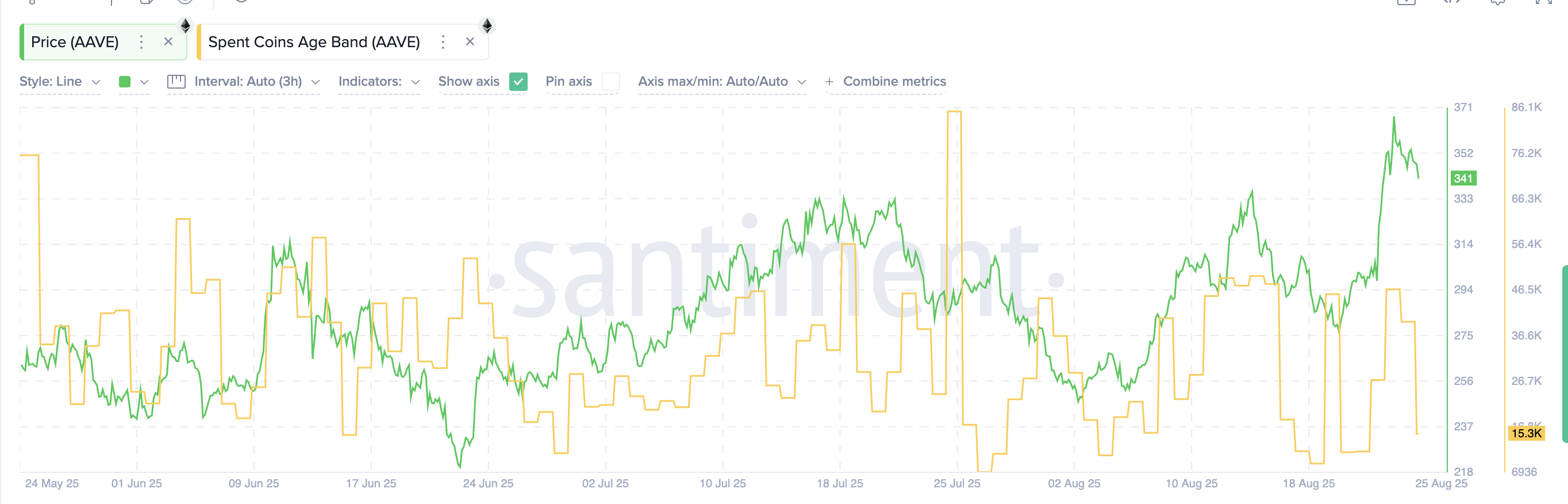 AAVE Price Shrugs Off WLFI Jitters as Key Indicators Still Point to $430 image 1