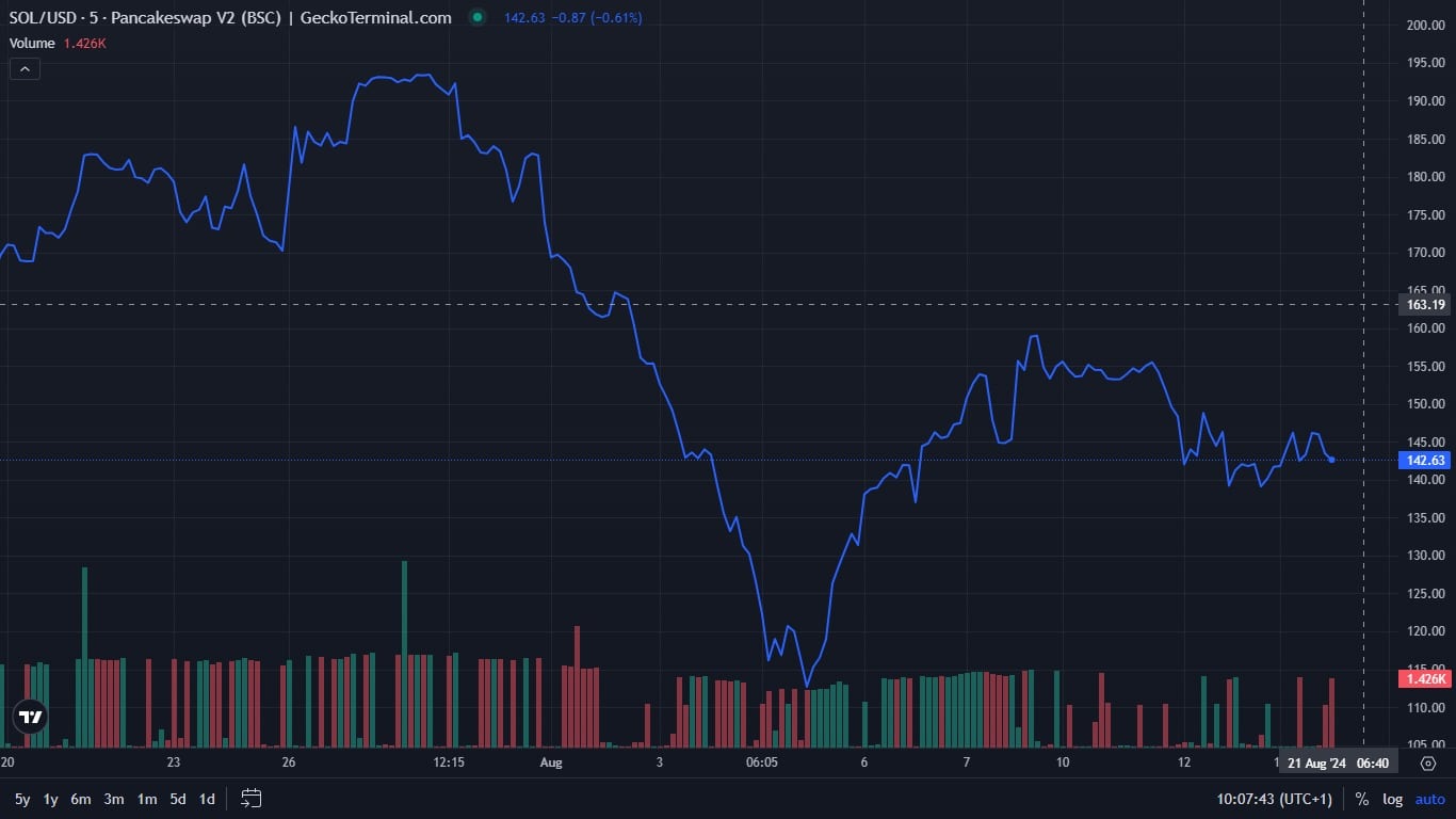 Most Viewed Cryptocurrencies on GeckoTerminal To Watch – Thoreum, Mumu The Bull, Uniswap Pepe image 7