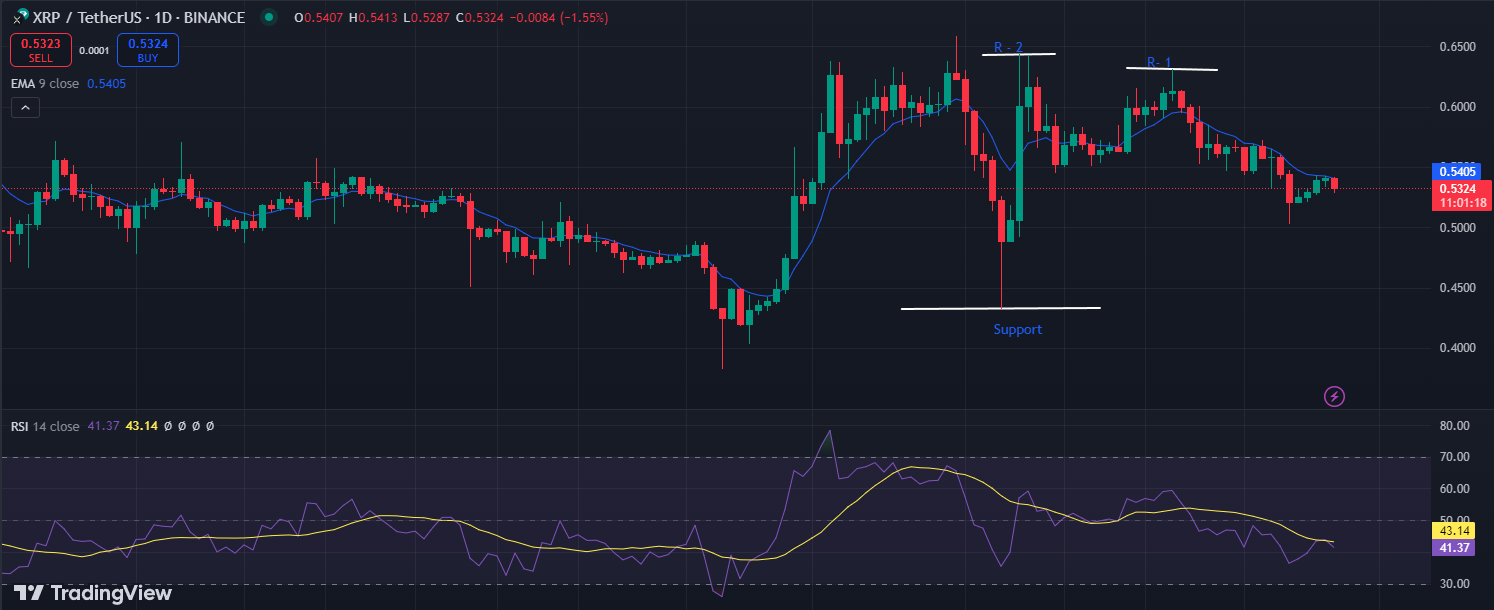 XRP Sees Bullish Signs Amid the Price Dip image 1