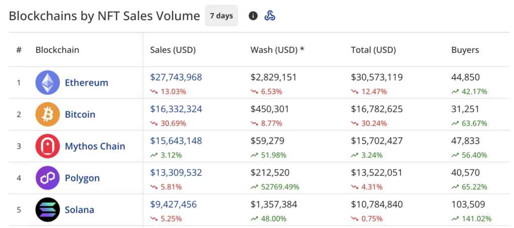 NFT sales slip 5.3% to $100.9m, Bitcoin NFT sales drop 30% image 0