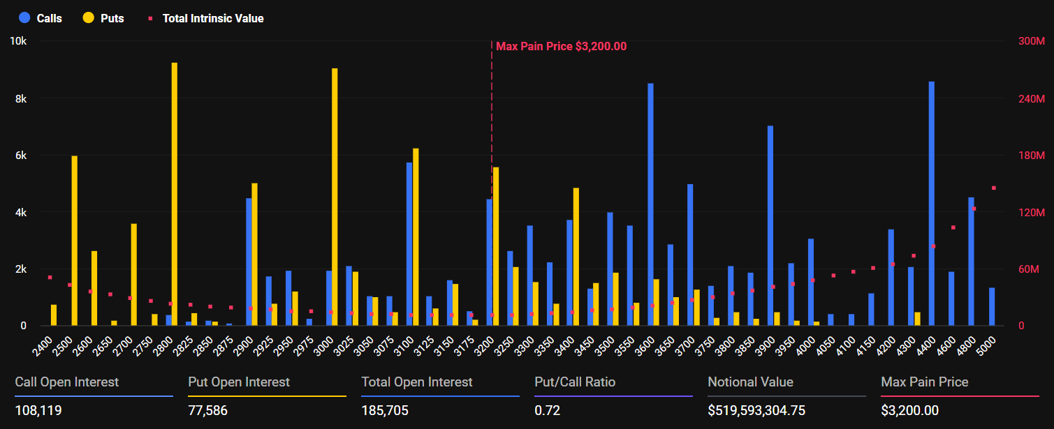 Bitcoin Looks More Bullish Than Ethereum as $4 Billion Options Expire Today image 1