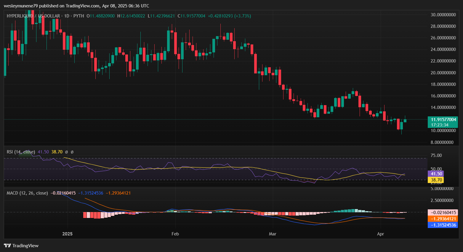 HYPE Price Breaks $11.85: Can It Sustain This Momentum? image 2