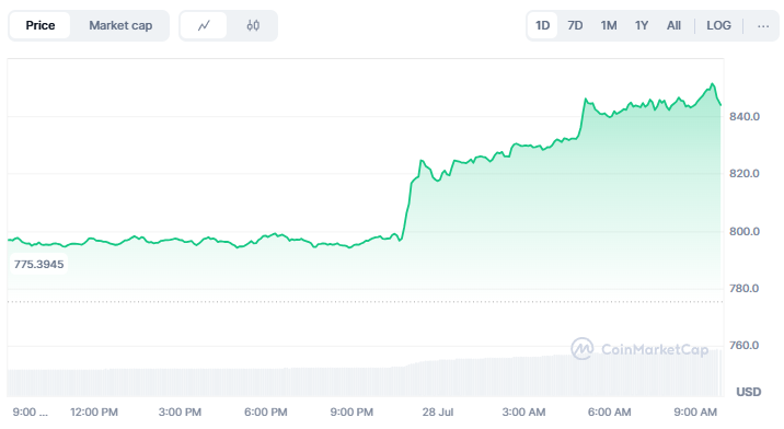 BNB Cetak Rekor ATH Baru, Harga Sentuh US$852 image 0