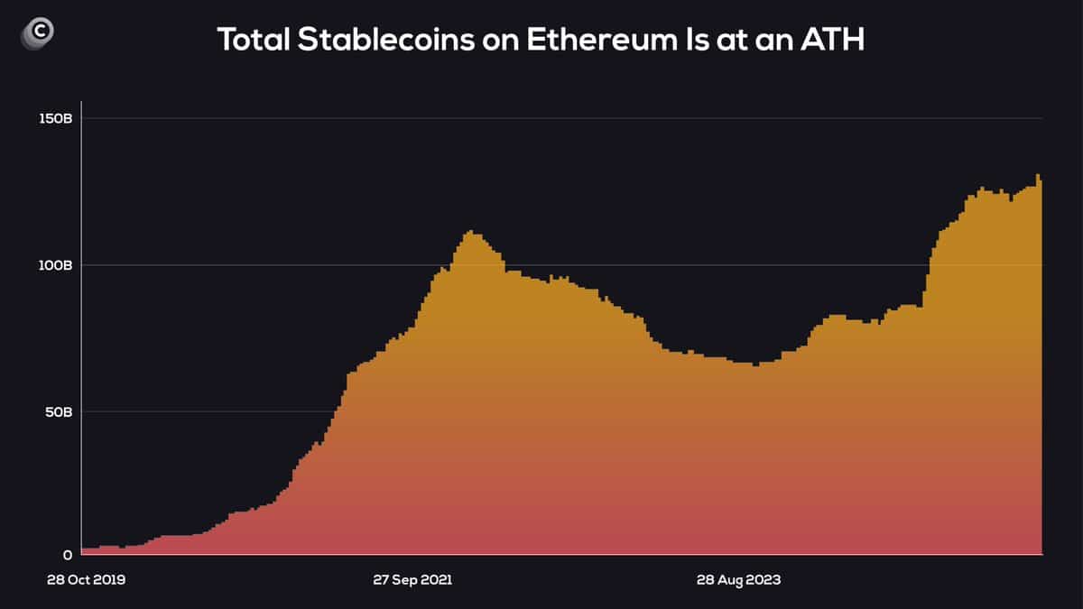 Stablecoin Growth on Ethereum May Indicate Potential for Upcoming Altcoin Season image 0