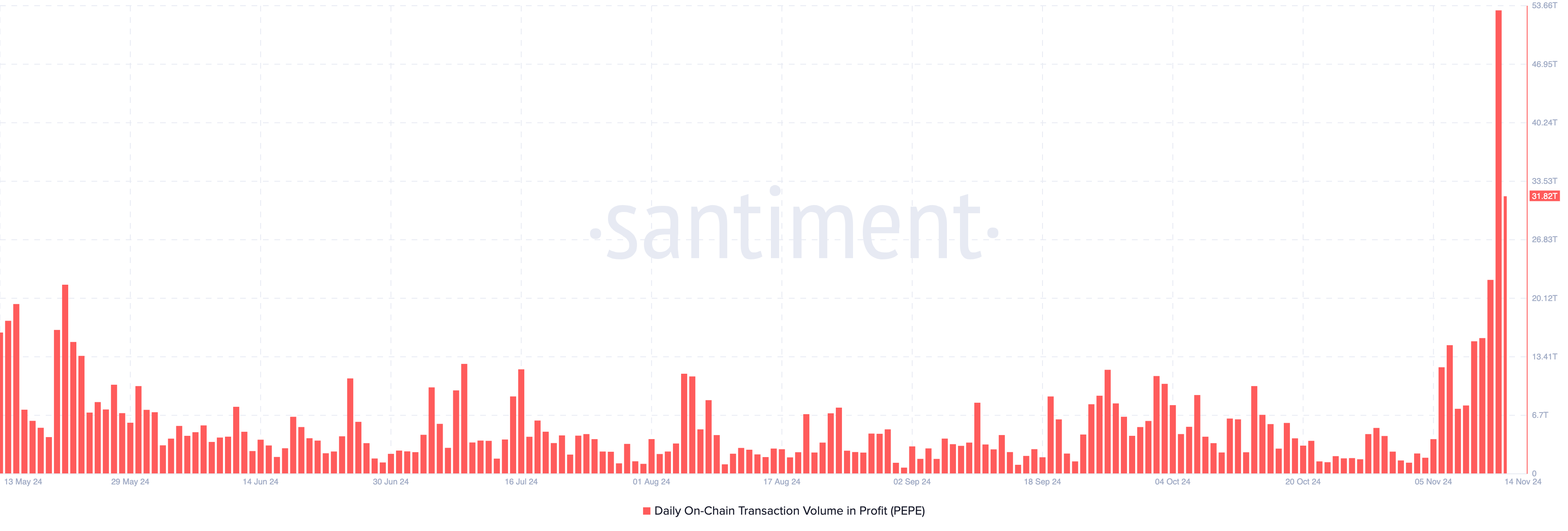 Листинг PEPE на Coinbase взвинтил цену на 75% image 0