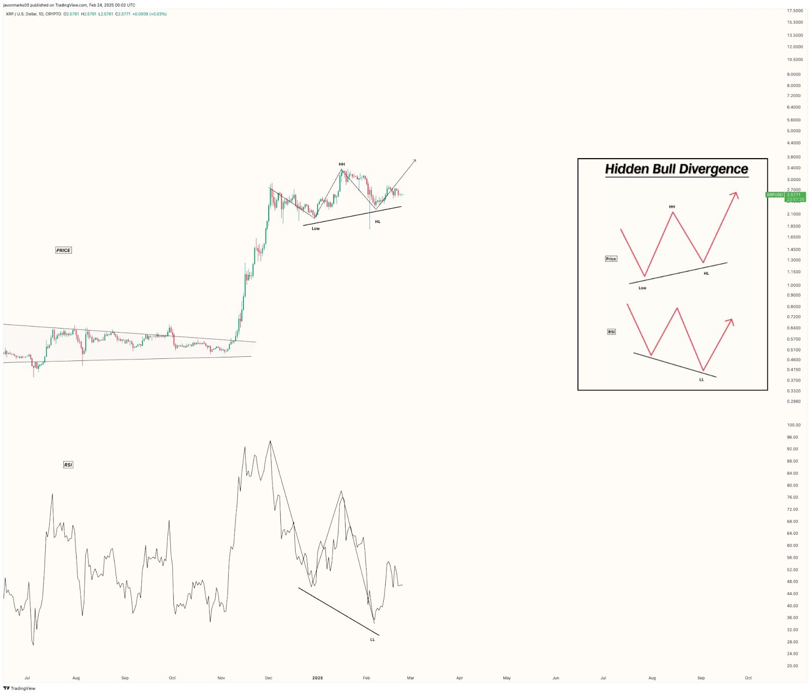 History Repeats? XRP’s Price Pattern Signals a Bullish Surge image 1