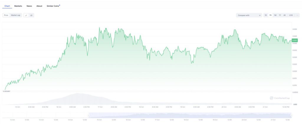 Meme Coin KLAUS Naik 600% dalam Seminggu, Bagaimana Potensinya Dibandingkan Dogizen image 0