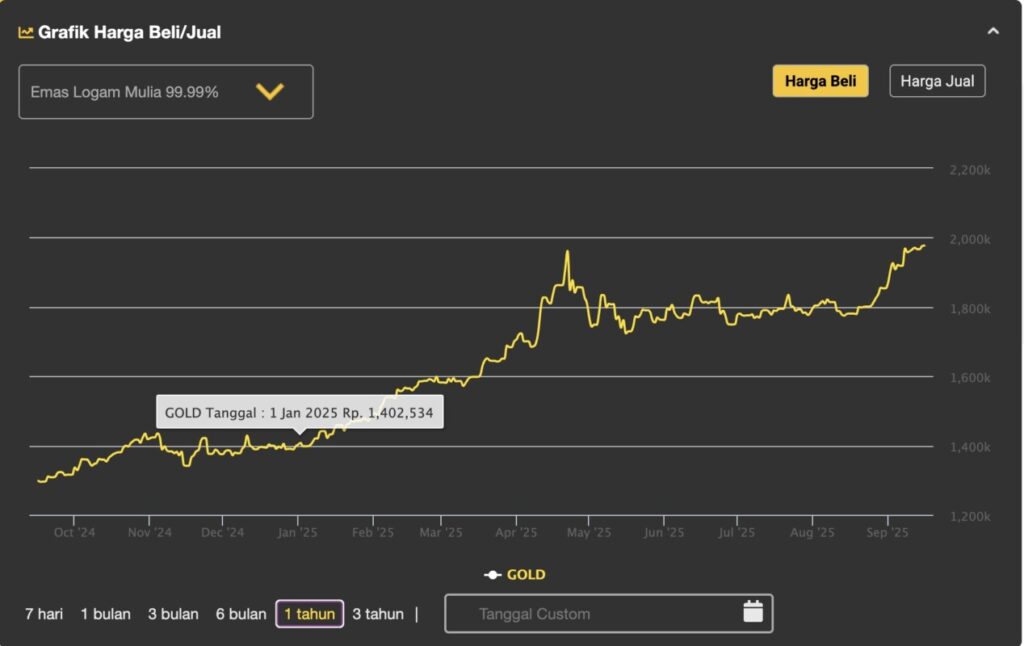 Harga Emas Hari Ini di Samarinda, 24 Karat & 1 Gram (2025) image 1