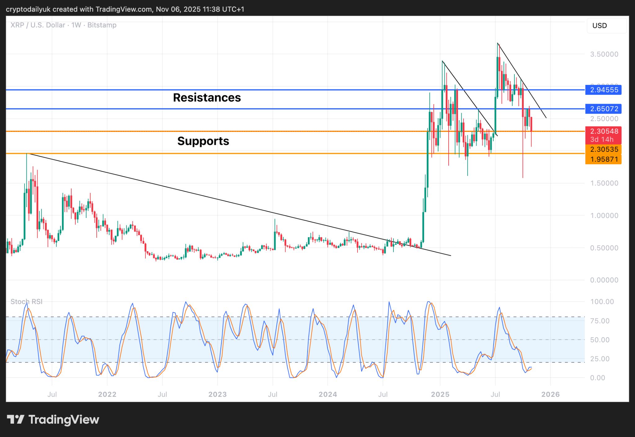 Ripple (XRP), Cardano (ADA), & Sui (SUI) at Key Support: Buy the Dip Now? image 0
