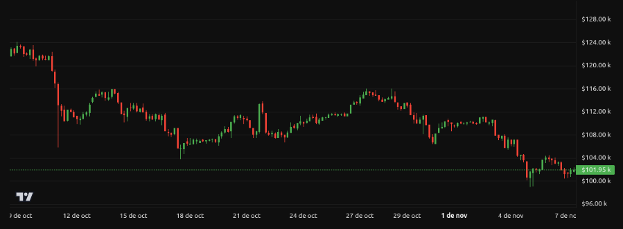 Los traders que vendan Bitcoin ahora podrían lamentarlo, analistas señalan potencial alcista