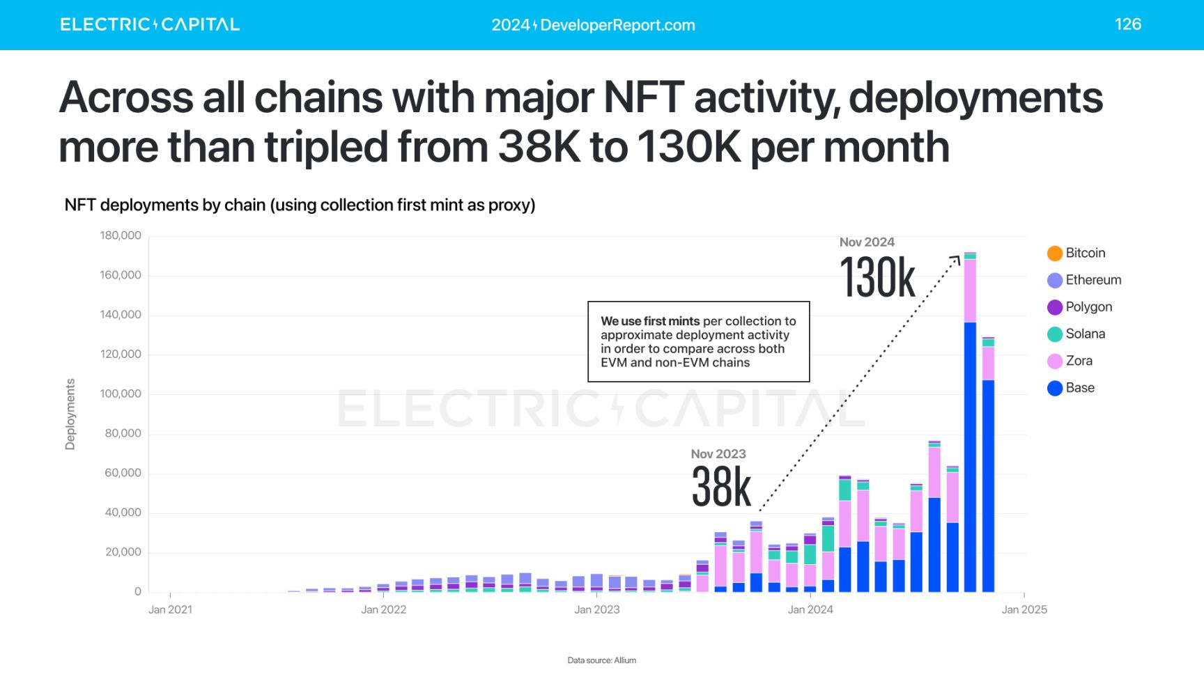 2024 加密报告：公链、L2、DeFi、NFT 与开发者全景数据 image 41