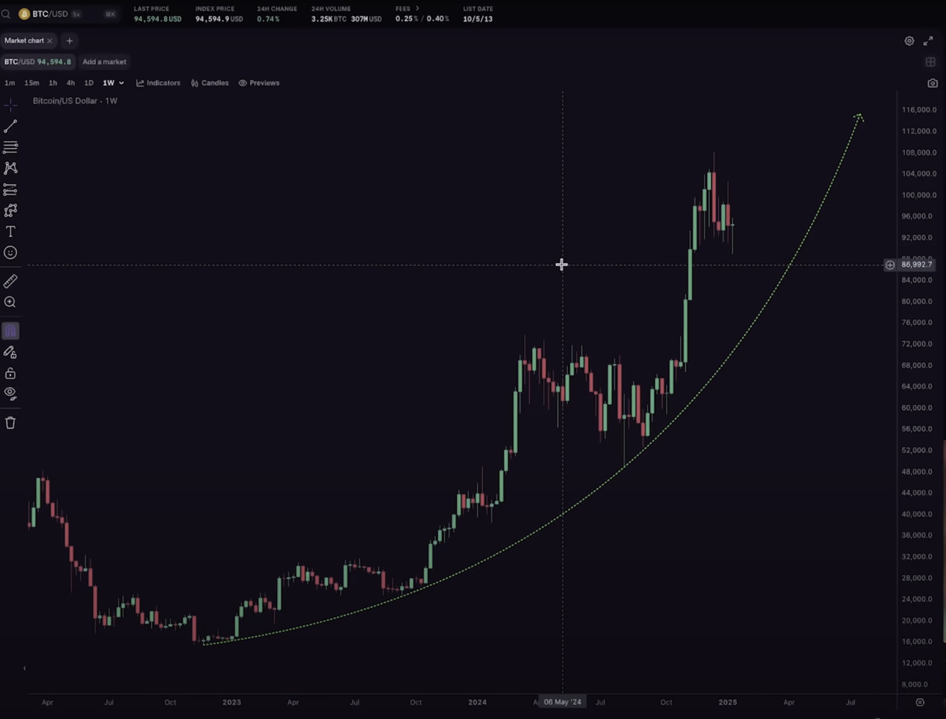 Crypto Analyst Says Bitcoin Parabolic Trend in ‘Strong Health,’ Unveils Timeline for End of BTC Bull Market image 0