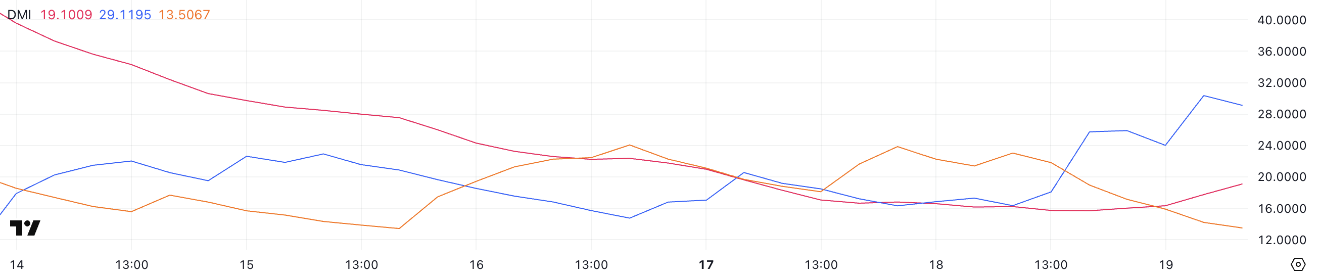 Hyperliquid (HYPE) Surges 15% as Indicators Signal Further Gains image 1