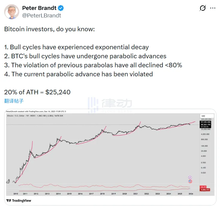Nhà giao dịch Peter Brandt: Bitcoin đã giảm xuống dưới quỹ đạo tăng trưởng "hình parabol" của chu kỳ thị trường tăng giá.