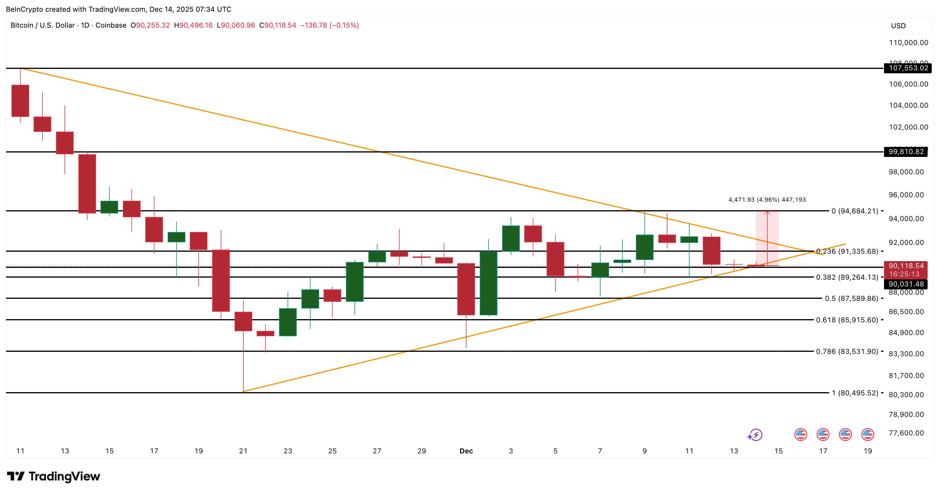 3 Reasons Why Bullish Bitcoin Price Predictions Still Hold image 3