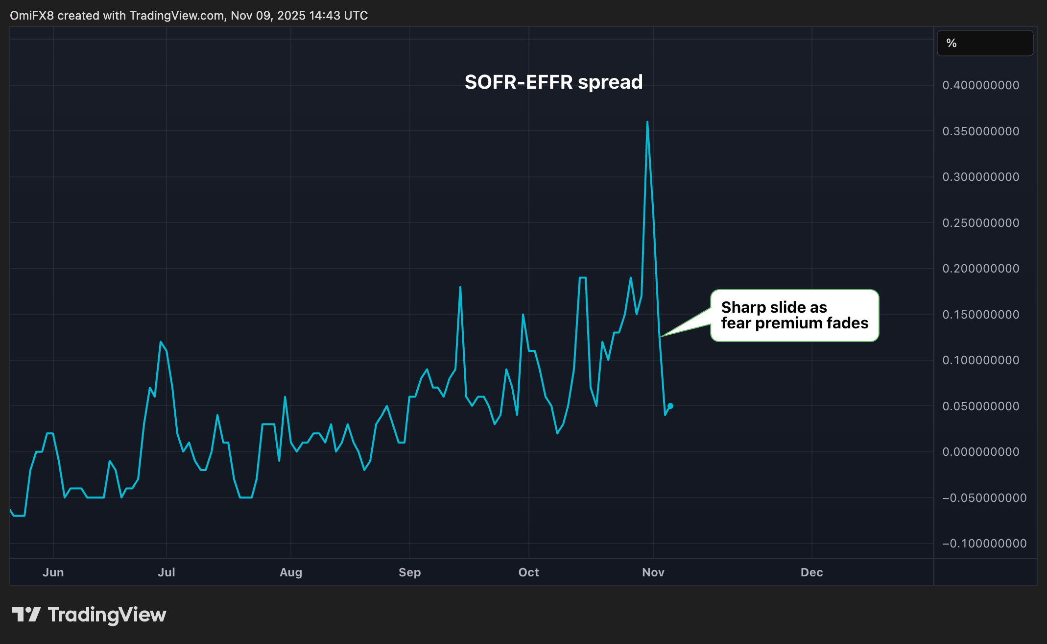 Bitcoin's $100K Question: Here's Why BTC, XRP, SOL May Surge This Week image 0