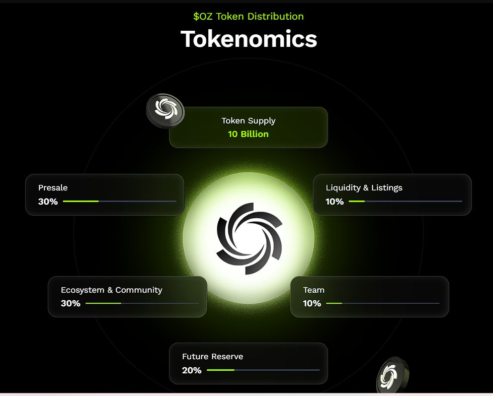 Ozak AI’s $1 Launch Could Create New Millionaires— $1,000 in Presale Now Gets You 200,000% Gains image 0