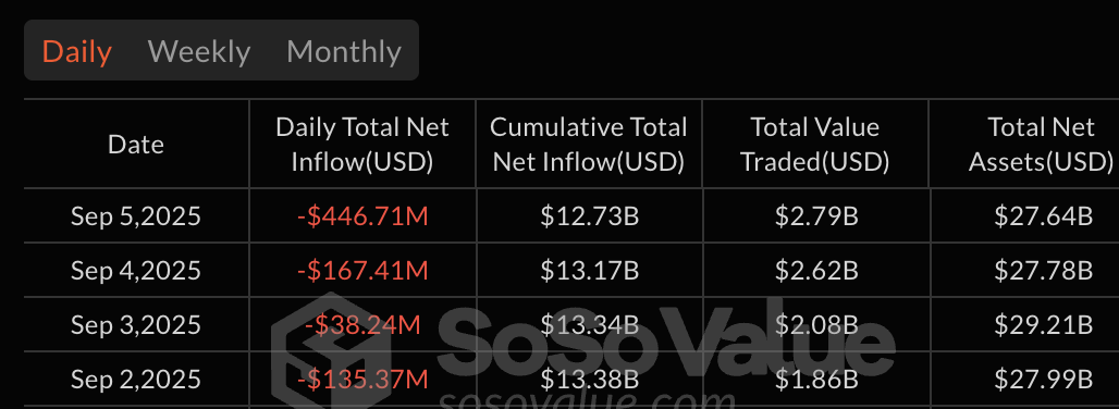 Ethereum spot ETF-lari 447 million dollar sof chiqimni ko‘rdi, bu rekorddagi ikkinchi eng katta ko‘rsatkichdir image 0