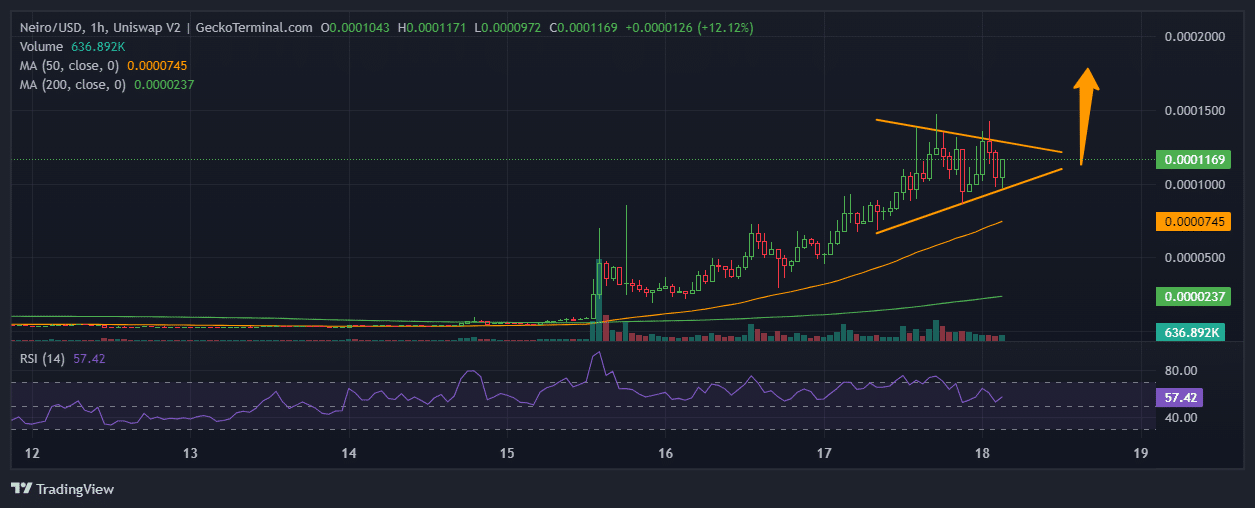 Is It Too Late To Buy NEIRO? Neiro Price Skyrockets 35% image 1