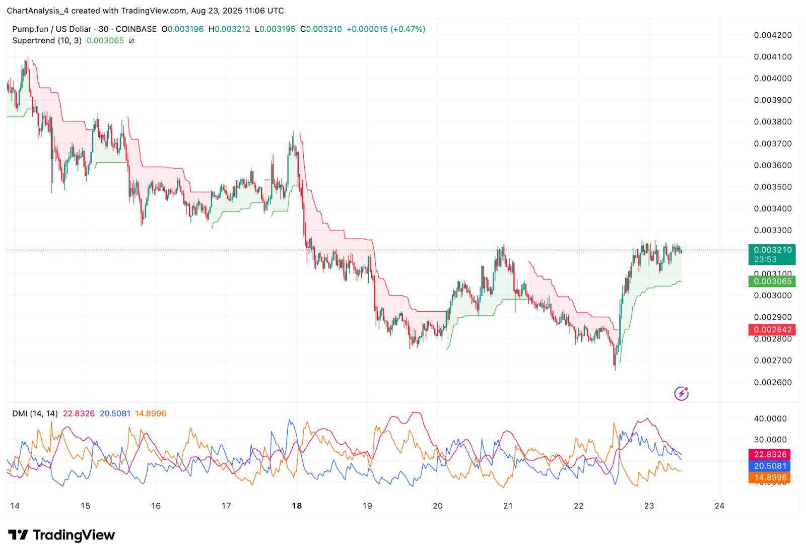 Predicción de precios de Pump.fun (PUMP) para el 24 de agosto de 2025: ¿Romperá PUMP la resistencia de $ 0.00335 o volverá a probar el soporte de $ 0 image 9