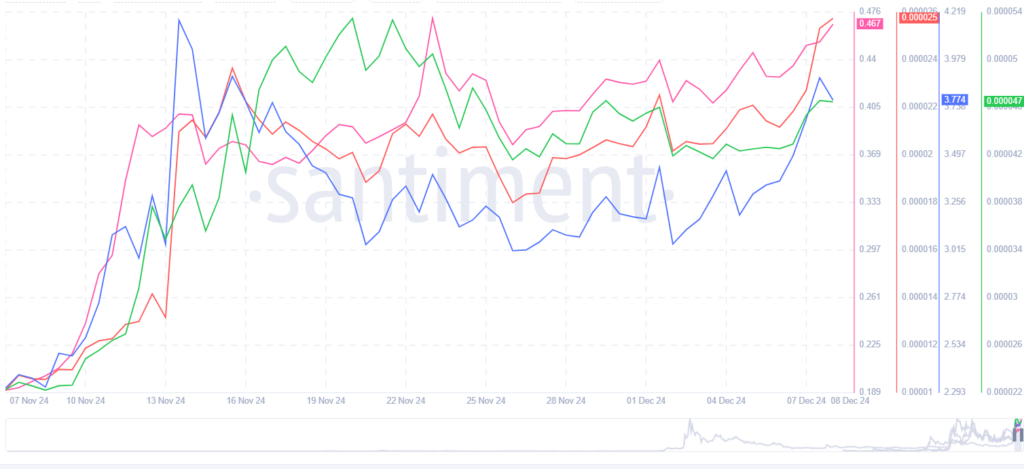 Bitcoin’s Recent Surge Drives Memecoins Breakouts image 0