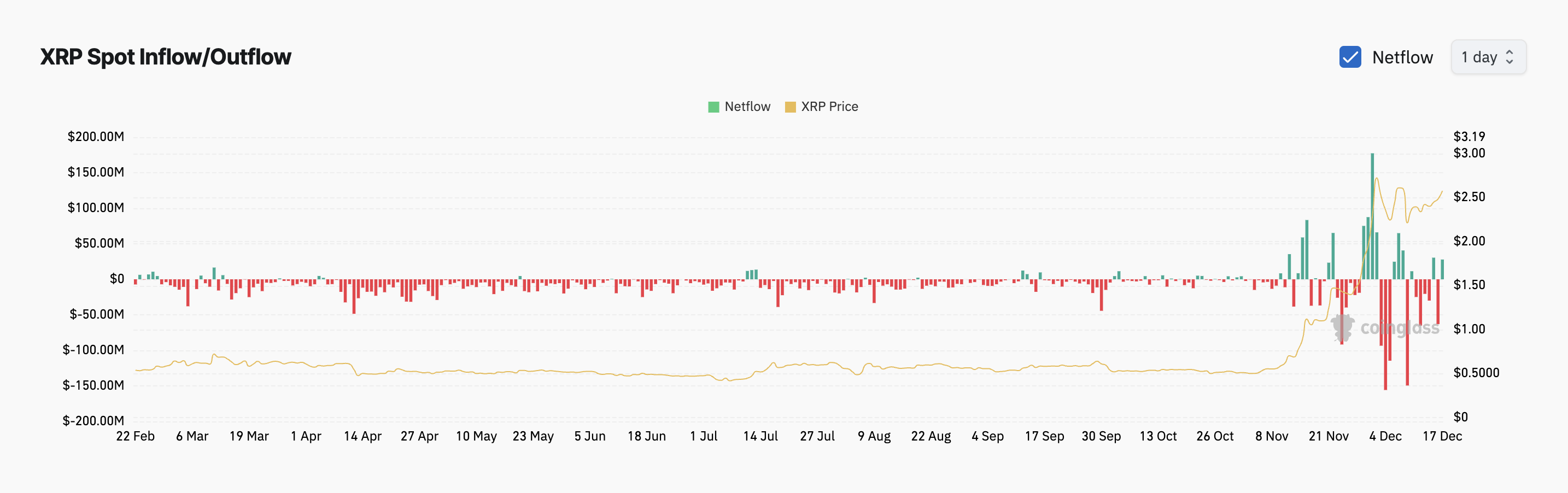 XRP’s Exchange Inflow Tops $25 Million Ahead of RLUSD Launch image 0
