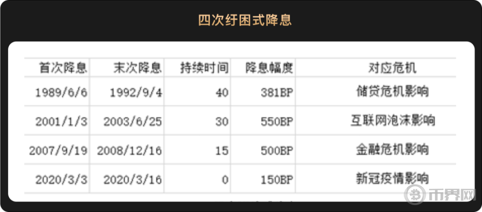 美联储降息板上钉钉，或引燃加密新一轮市场激情，下半年将现建仓良机 image 0