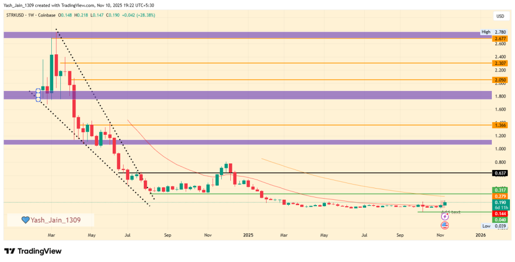 Prévision du prix de Starknet 2025 : STRK peut-il à nouveau enregistrer une hausse de 250 % ? image 5