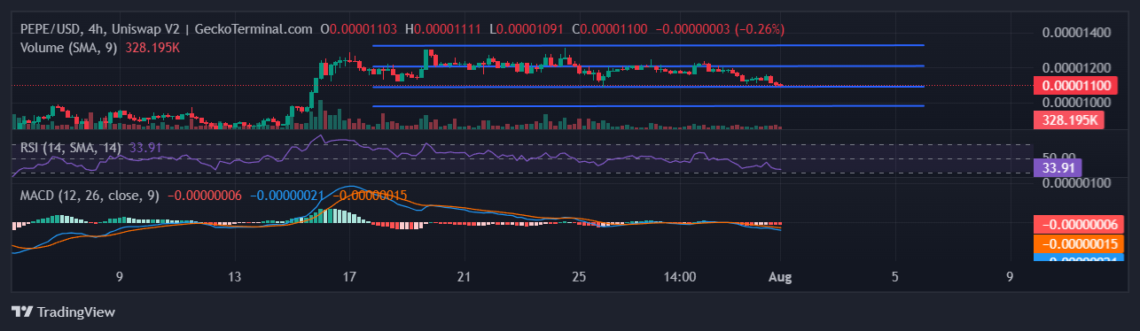 Pepe Price Prediction: PEPE Plunges 5% In A Week As Investors Pivot To This Layer-2 Alternative That’s Raised $6.7M image 1