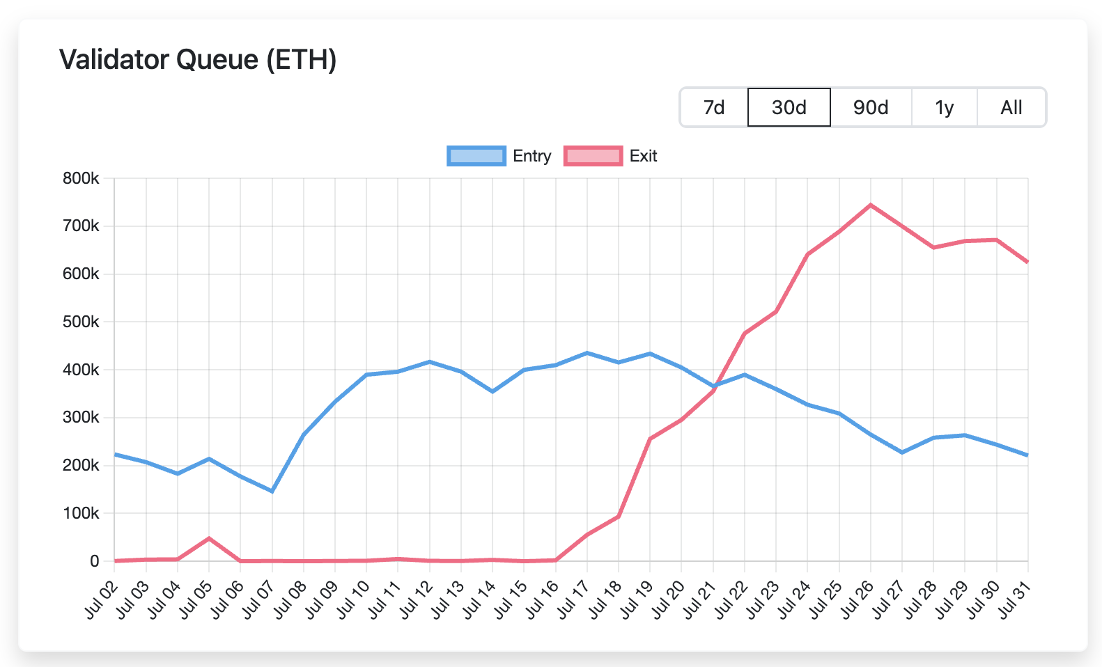 以太坊十周年：7 大维度揭秘为何 ETH 涨势才刚开始？ image 8
