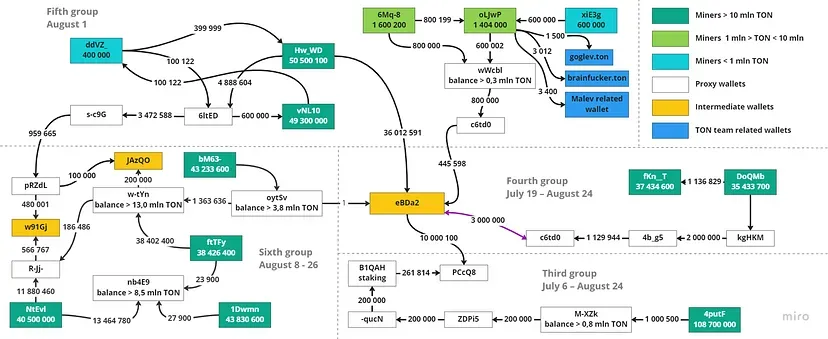 研究:相互关联的巨鲸掌控了 85% 的 TON 代币 image 13