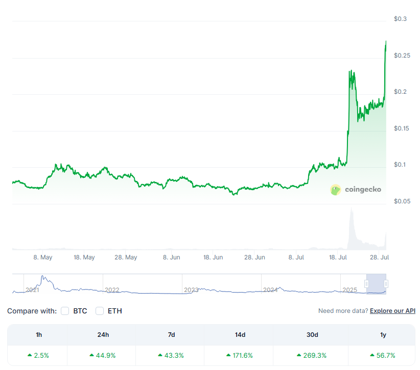 269%-Rallye katapultiert Conflux (CFX) in Top 100 – Krypto-Comeback und Kaufgelegenheit des Jahres? image 1