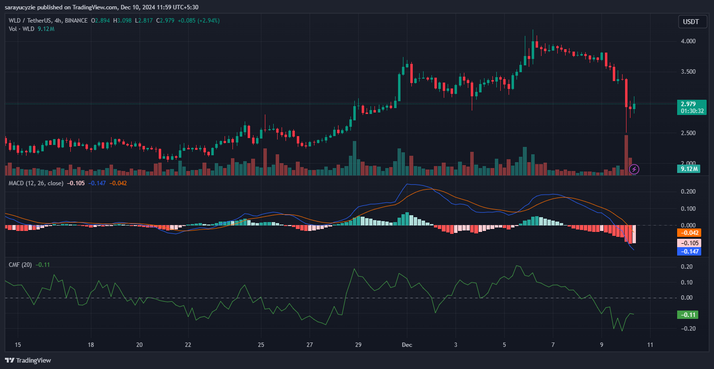 Will Worldcoin (WLD) Be Stuck in a Bear Trap After an 18% Slump? image 0