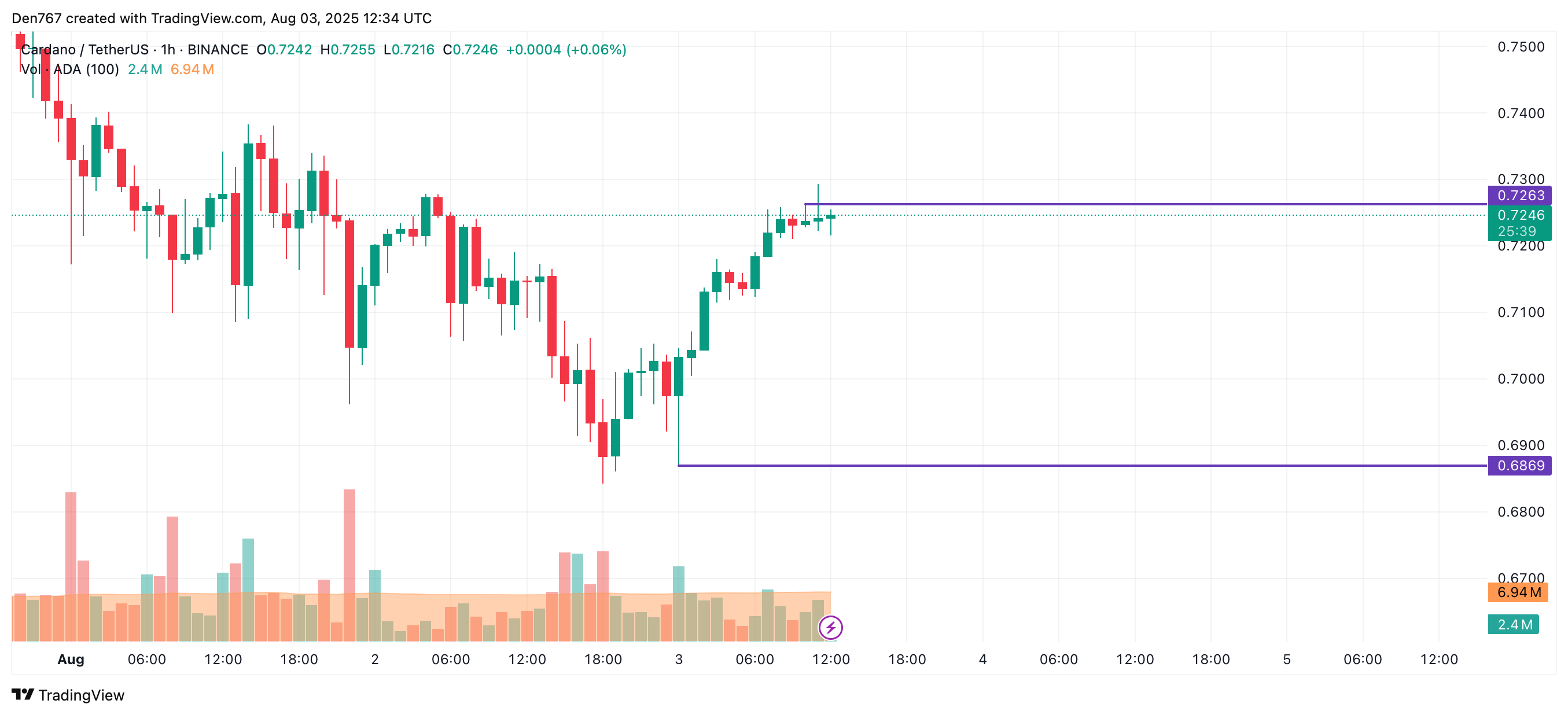 Cardano (ADA) Shows Potential for Moderate Gains Amid Market Downturn, Key Resistance Levels in Focus image 1