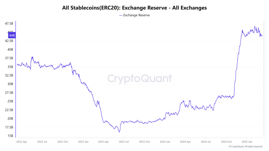 Cadangan Stablecoin Melimpah, Tapi Kenapa Altcoin Masih ‘Mati Suri’? image 0