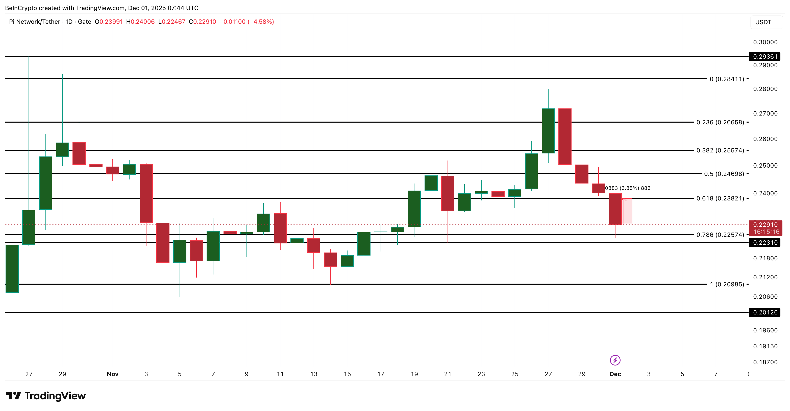 Pi Coin Takes A Bearish Hit —But Early Relief Metrics Hint At A Comeback image 3
