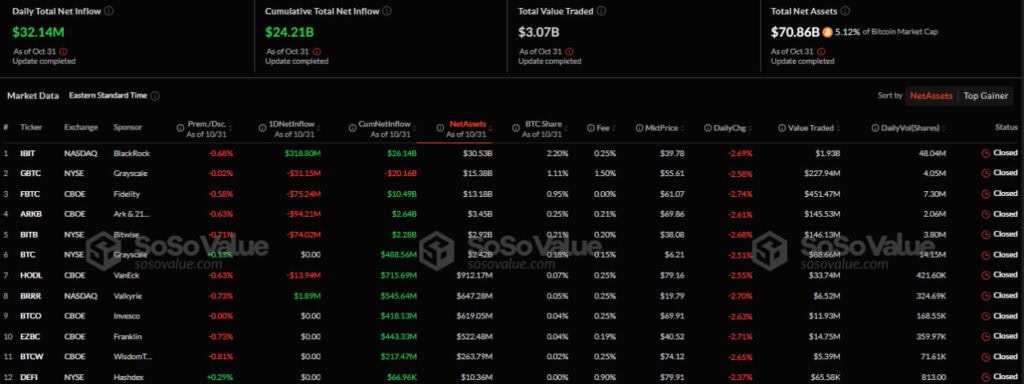 Приток средств в биткоин-ETF сократился до $32 млн image 0