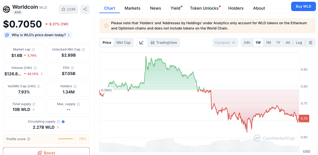 World Chain фиксирует 1 миллион активных адресов, в то время как WLD теряет 9% на фоне снижения объема на 42% image 0