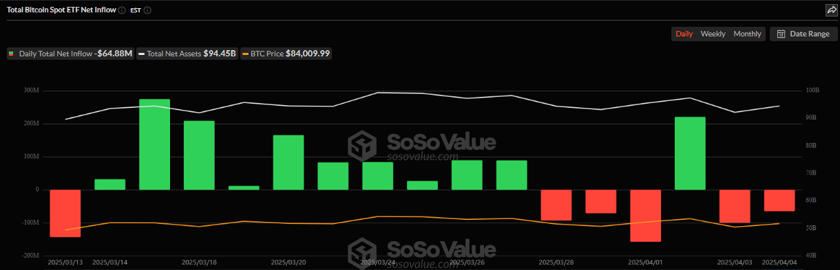 US Trade Tariffs Trigger $240 Million Crypto Outflows Last Week image 1