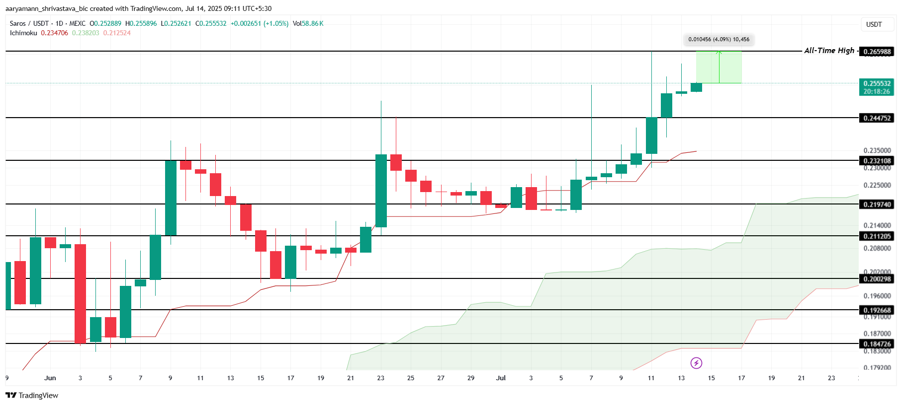 3 Altcoins That Could Hit All-Time Highs in The Third Week Of July 2025 image 2