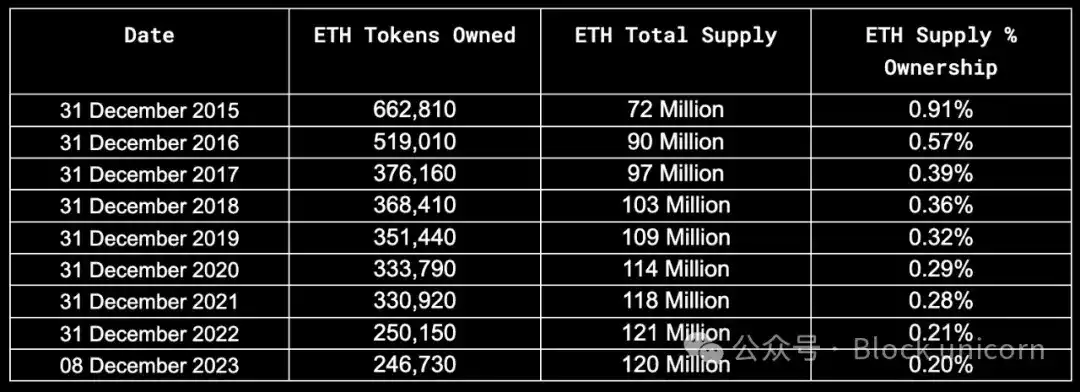 Analysis of Vitalik's holdings: Total net asset value exceeds US$800 million, with ETH accounting for over 90% image 3