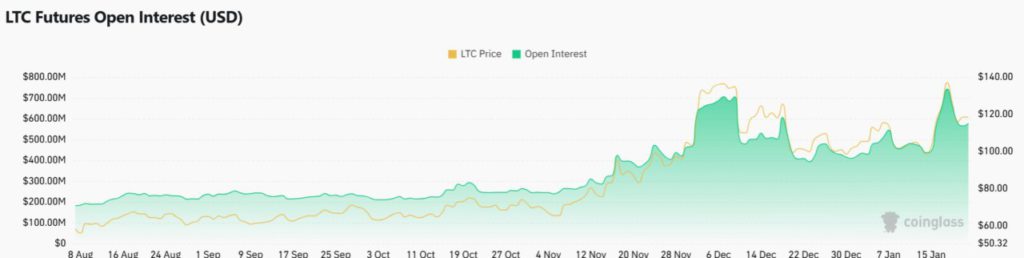 Litecoin (LTC) Bersiap untuk Breakout $150: Analisis dan Faktor Pendukung (22/1/25) image 1