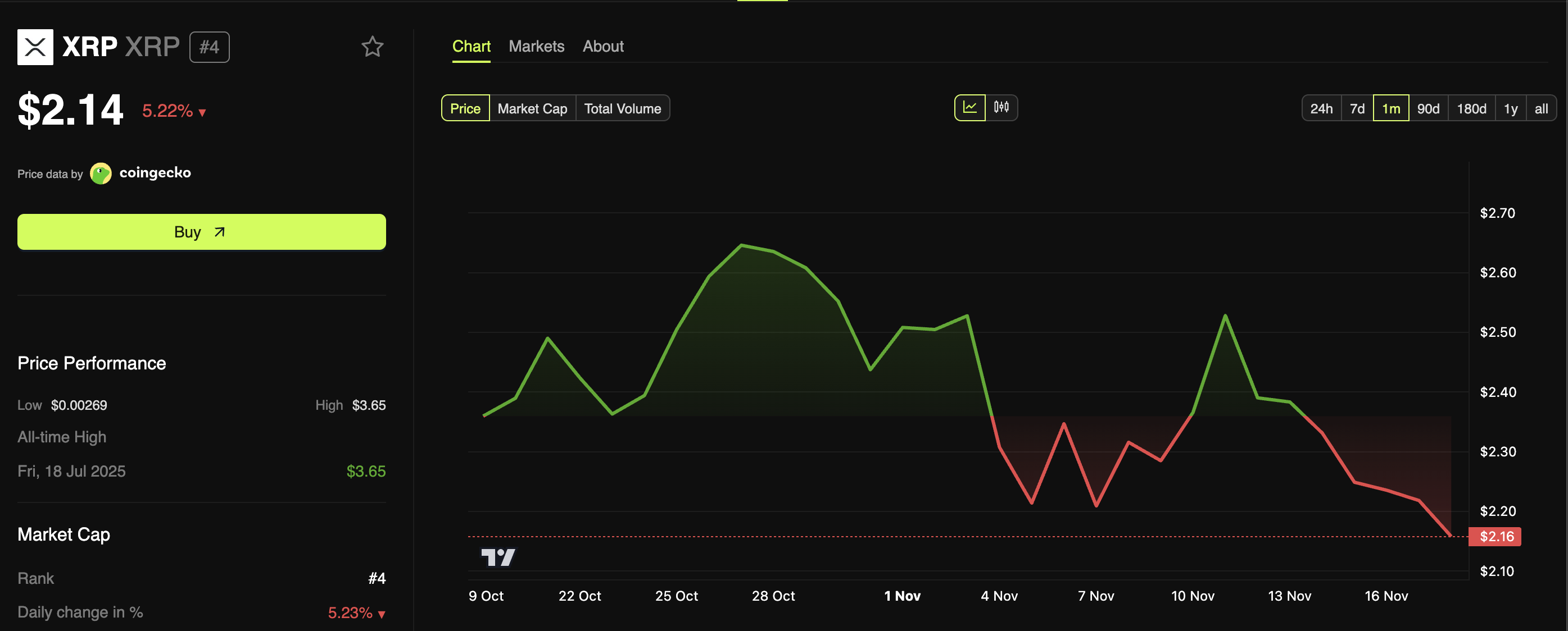 Why Is XRP Falling Even After the Successful Launch of the XRP ETF? image 0