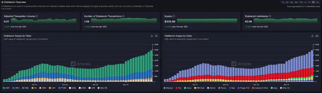 Nueva frontera de 300 mil millones de dólares: los tres pilares del ecosistema de stablecoins image 0