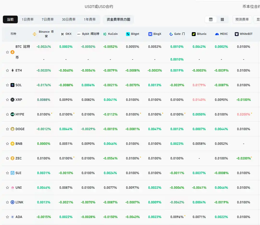 تُظهر معدلات التمويل في CEX و DEX الرئيسية حالياً أن السوق عاد إلى الاتجاه الهبوطي الشامل.