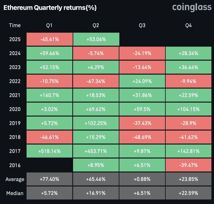 Bitcoin and Ethereum’s Q2 2025 Surge: Are They Set for Even Bigger Gains? image 3