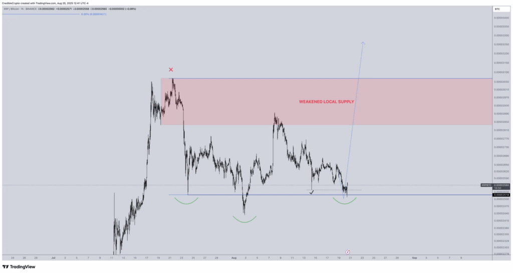 محلل شهير يقول إن سعر الريبل XRP جاهز للانتعاش، والحوت يشتري 300 مليون دولار image 1