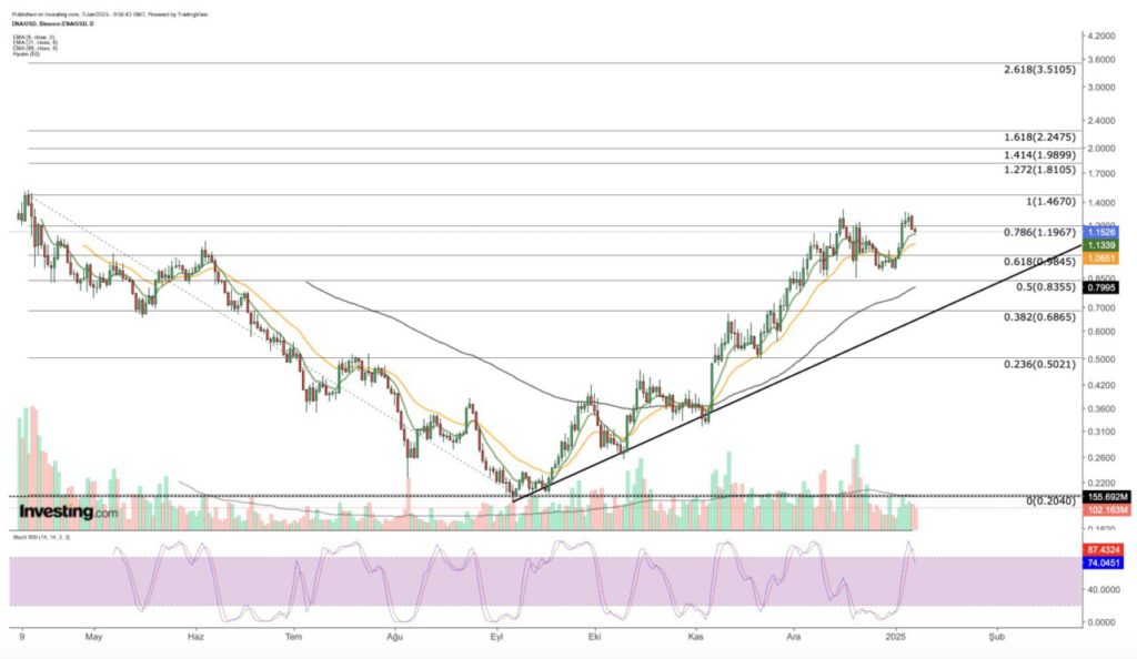 3 Crypto yang Perlu Dipantau Ketika Market Merah Hari Ini (8/1/25) image 2