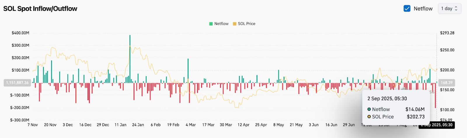 Прогноз цены Solana (SOL): прорыв или откат?